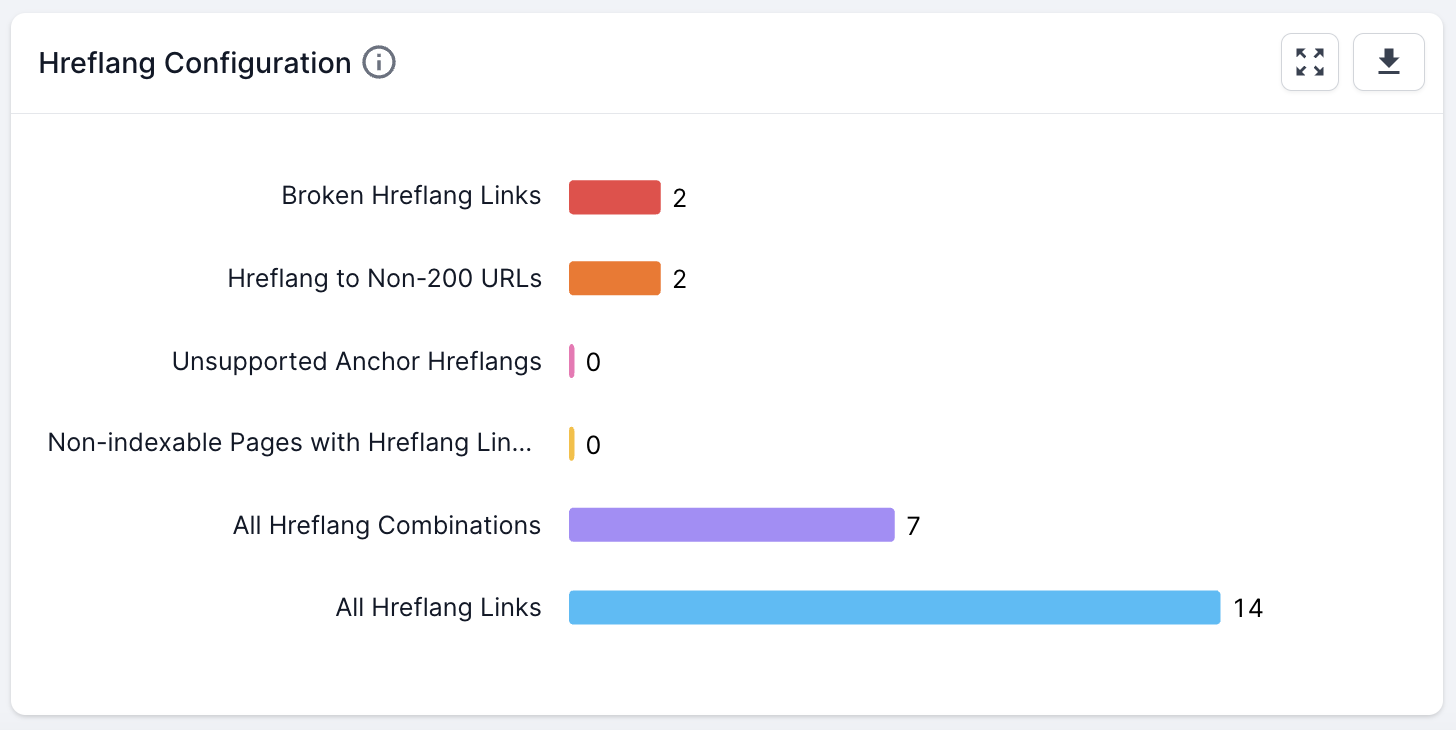 Lumar - Hreflang Configuration Chart