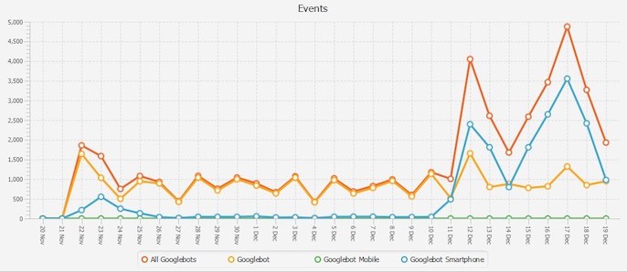 Graph showing log file activity