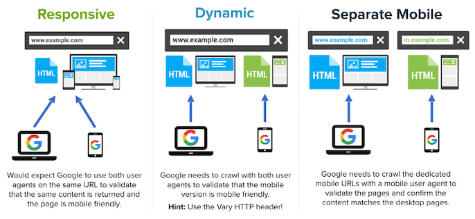 Responsive, dynamic and separate mobile configurations