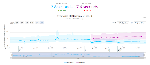 DCL report from HTTP Archive