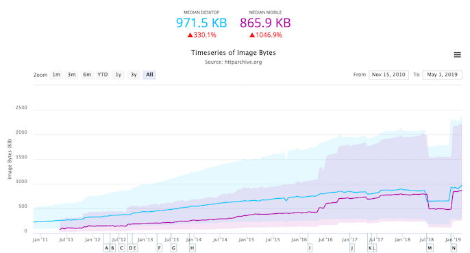 Graph showing image bytes over time by HTTP Archive