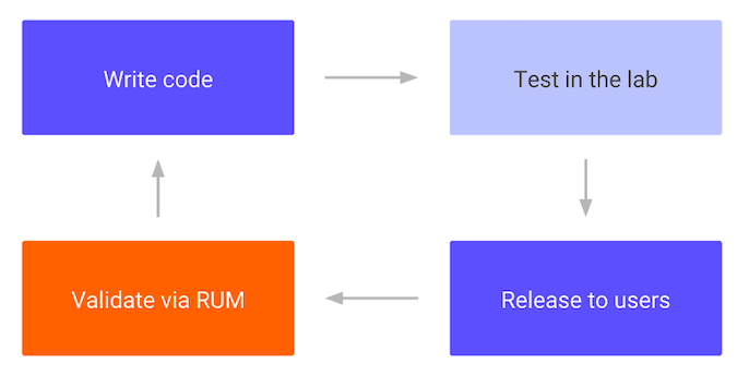 A chart showing speed testing as a continuous cycle