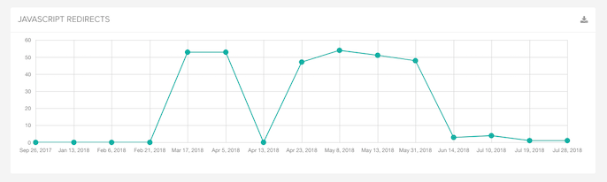 Lumar JavaScript redirects report