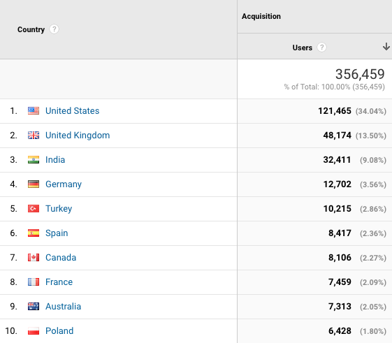 Google Analytics audience by country report