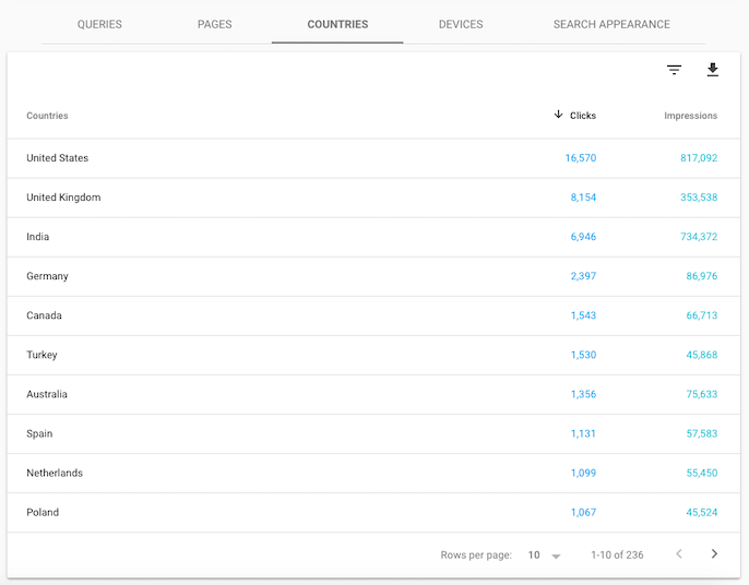 Google Search Console countries split