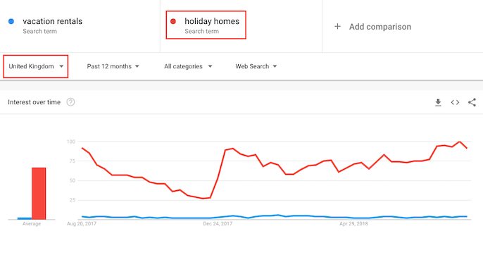 Searches for holiday homes in Google Trends