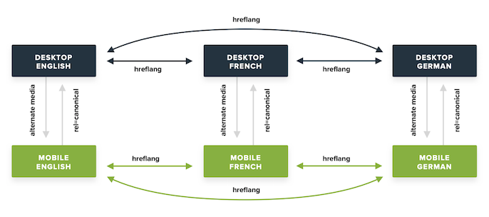 Hreflang mobile and desktop configuration diagram