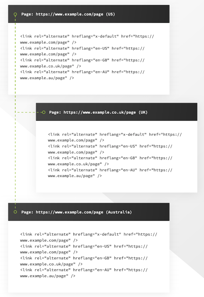 Hreflang configuration example