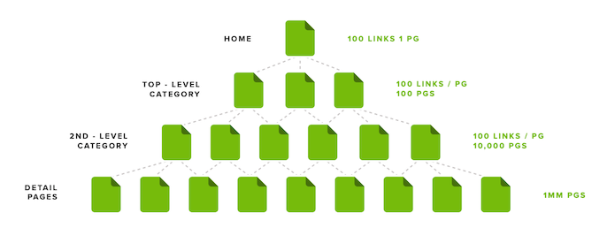 Diagram showing click depth