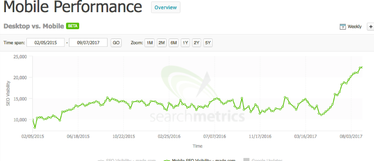 MADE.com mobile performance