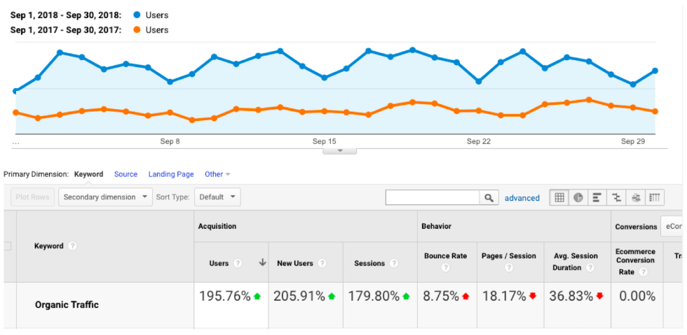 Peak Ace case study - YoY traffic improvement