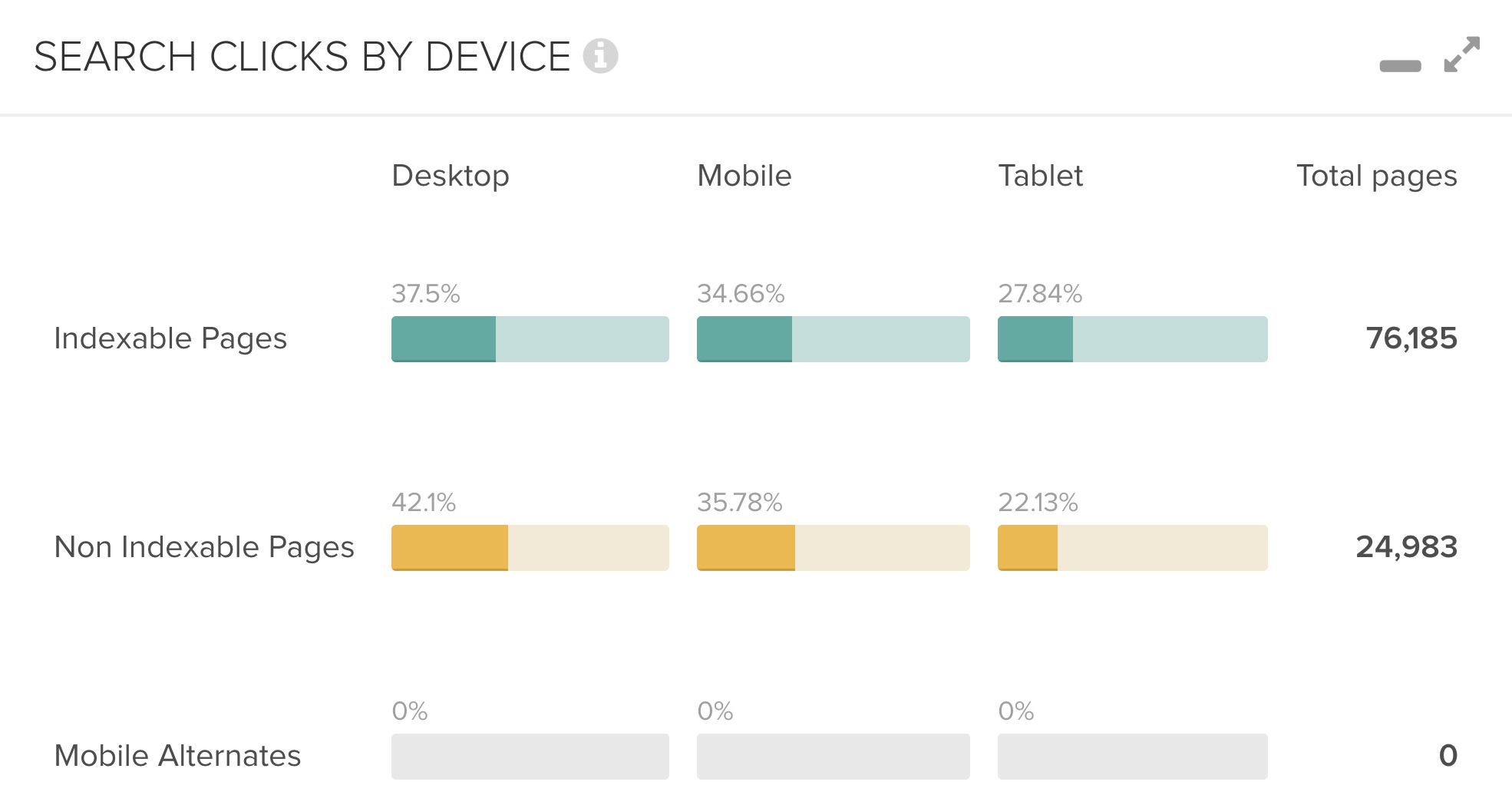 DeepCrawl Search Clicks by Device graph