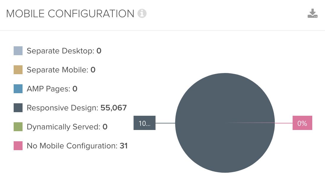 DeepCrawl Mobile Configuration chart