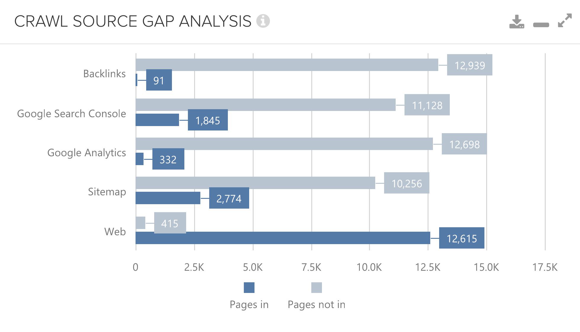 DeepCrawl Crawl Source Gap Analysis