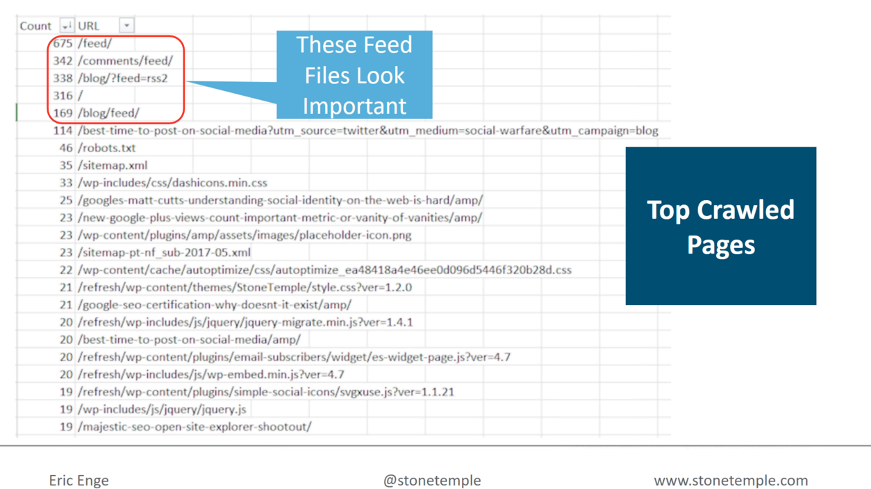 Top Crawled Pages via Logfiles