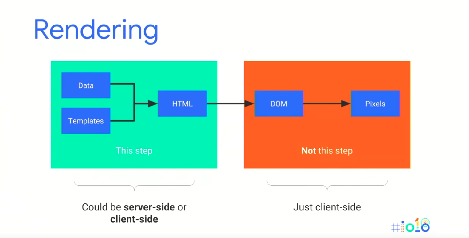 client and server side rendering