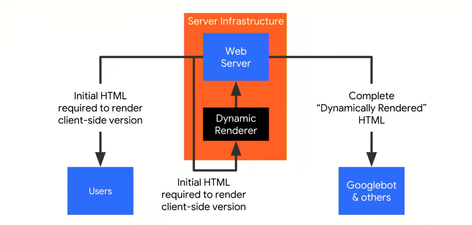 dynamic rendering server set up