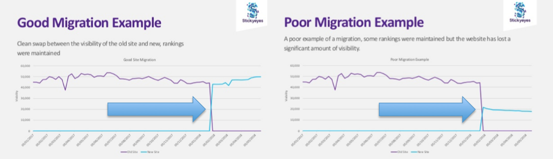 good versus bad site migration