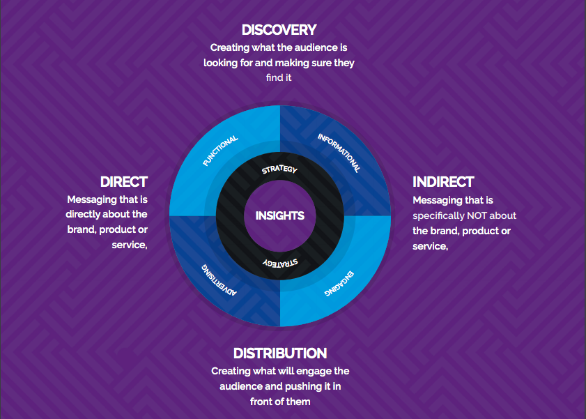 Content types