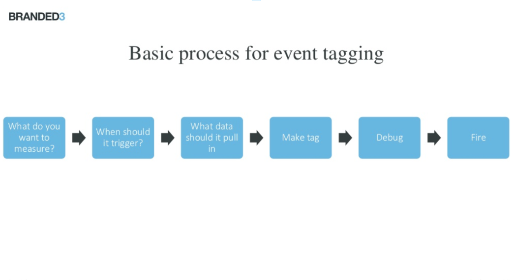 basic process for event tagging