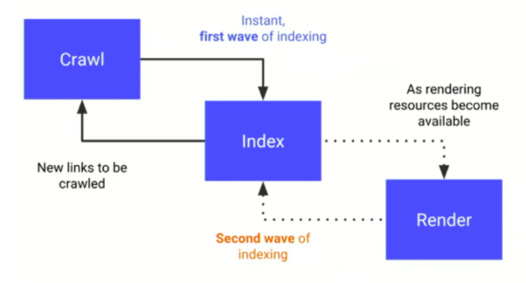 crawling, rendering & indexing