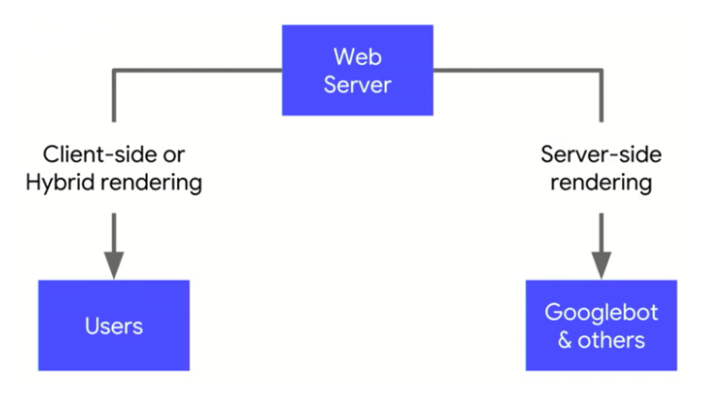 client and server side rendering