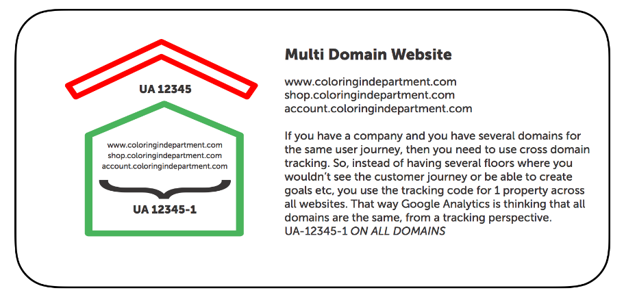 Multi-domain GA setup