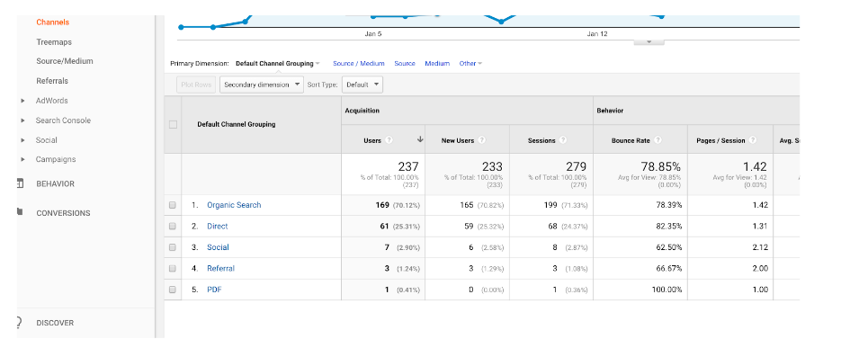 GA channels report