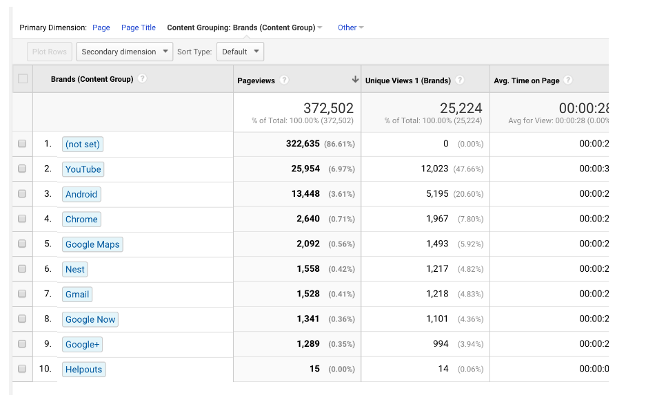 GA brands content grouping