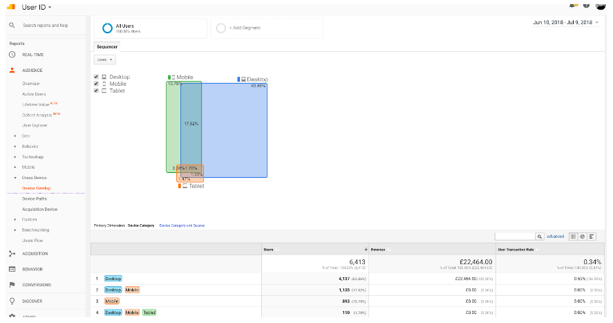 GA cross device report