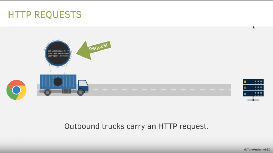 HTTP requests