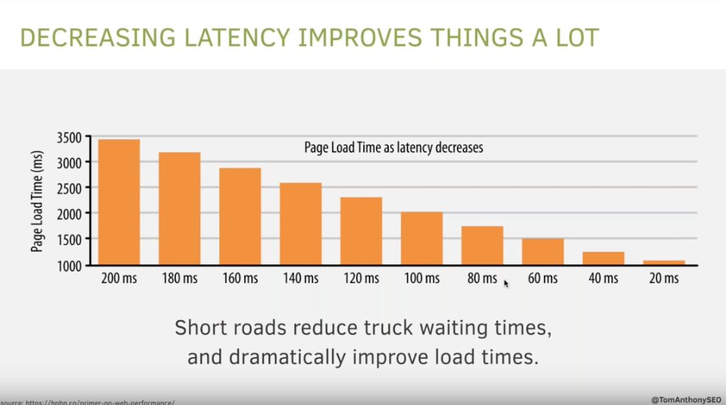 Load time vs. latency