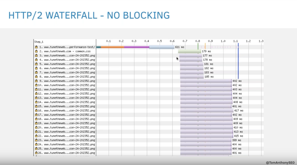 HTTP/2 waterfall