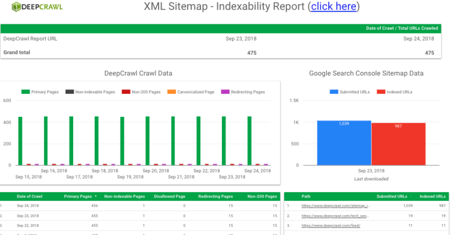 Google Data Studio DeepCrawl Indexability Report
