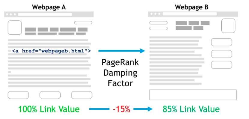 page damping factor