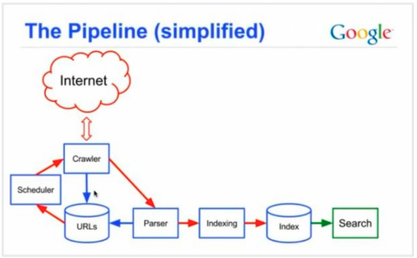 Google indexing pipeline