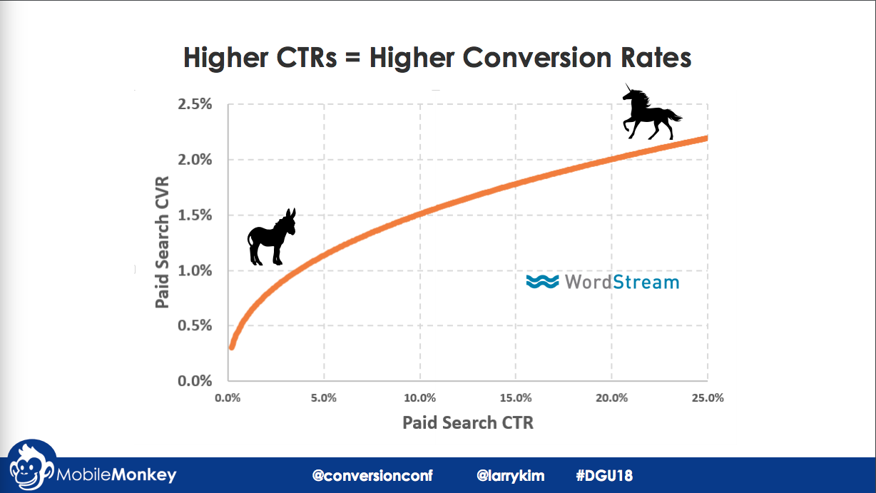 CTRs & conversion rates