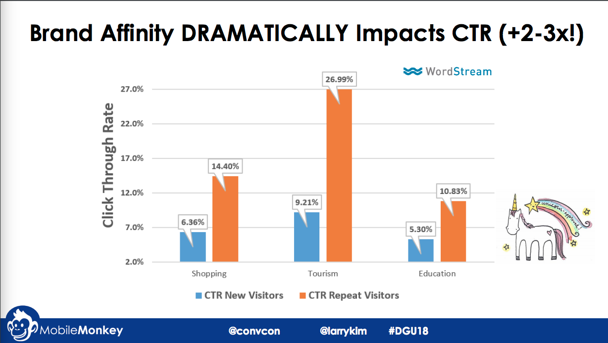 brand affinity & CTRs