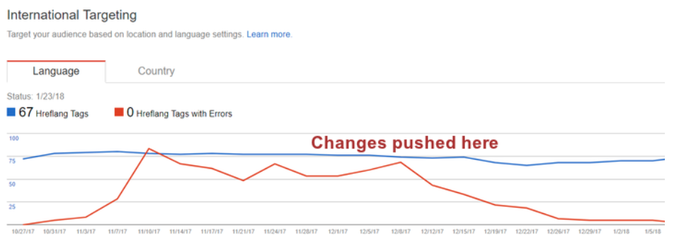 Hreflang Report Google Search Console