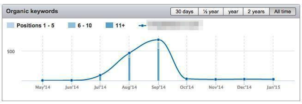 Number of organic keyword for website with Panda 2.0 penalty in September 2014: