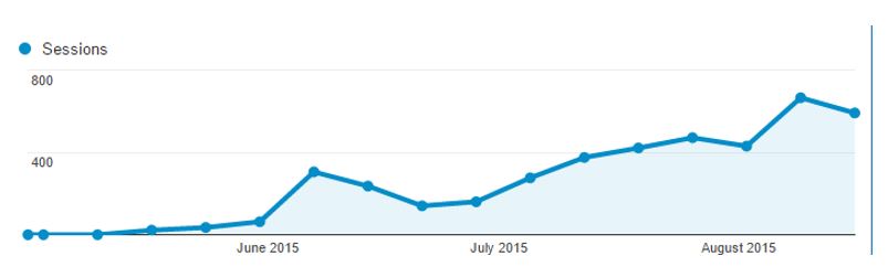 Trend Graph