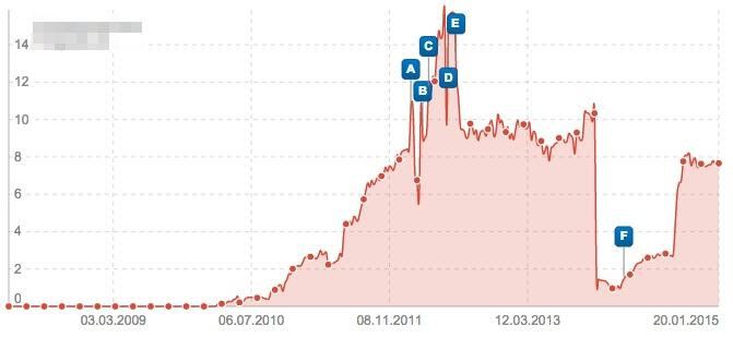 audit change over time deepcrawl