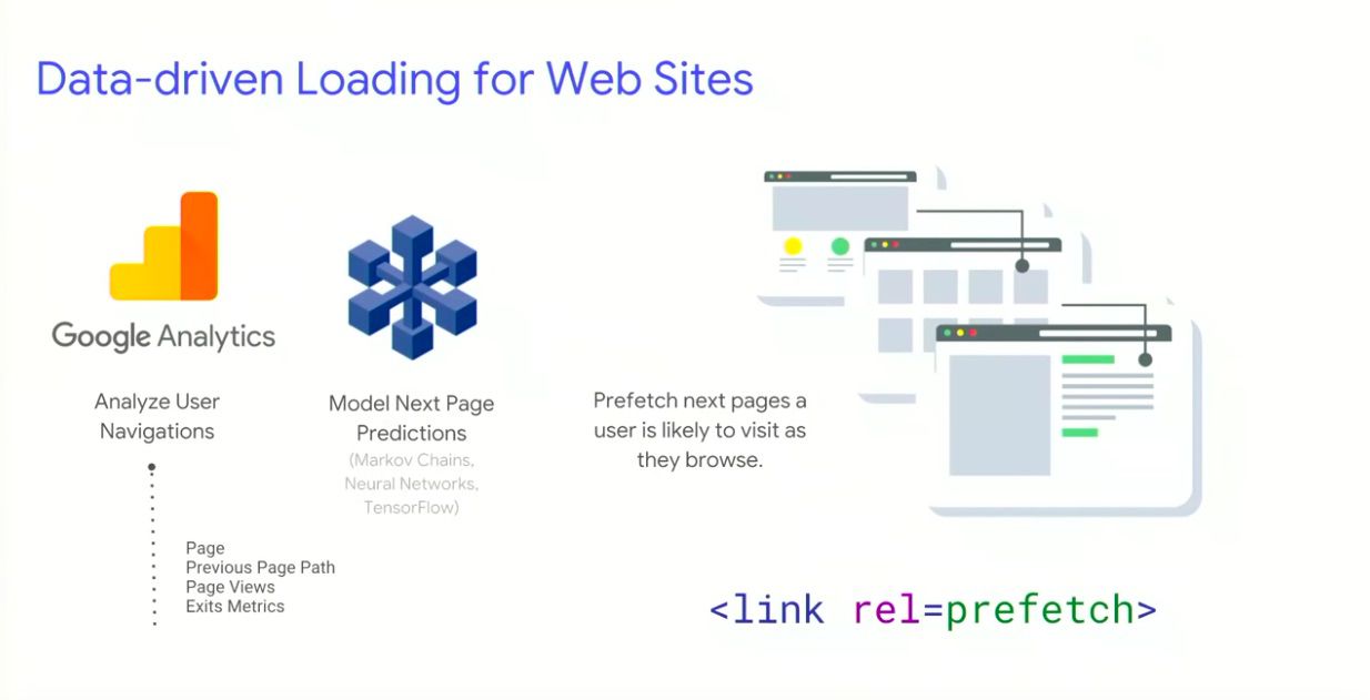 Data-driven loading for websites