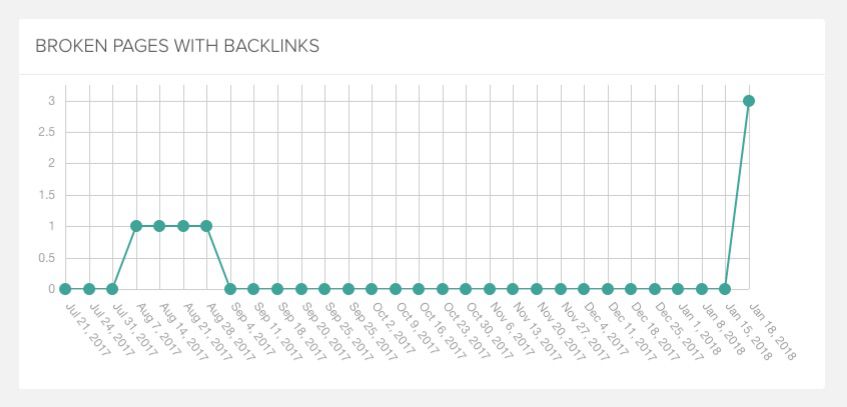 DeepCrawl's broken pages with backlinks report