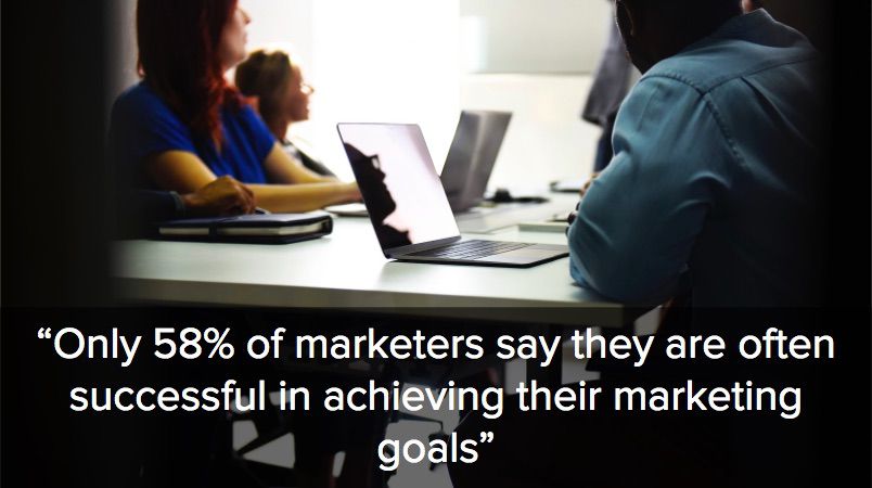 Only 58% of marketers say they are often successful in achieving their marketing goals