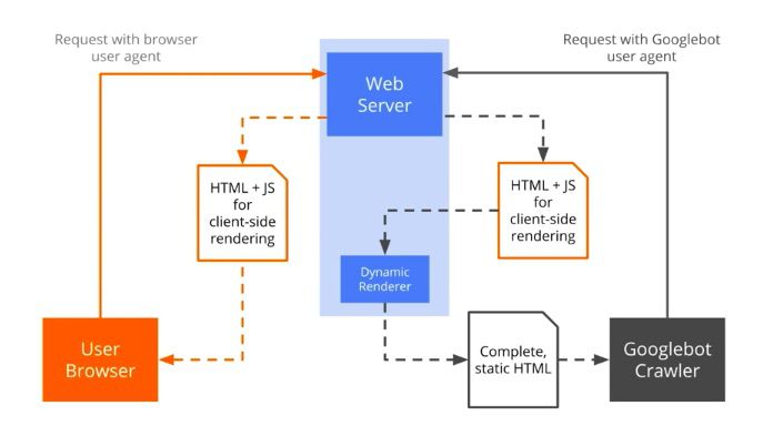 Dynamic rendering diagram