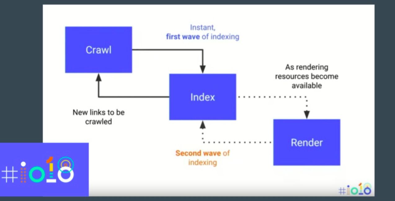Google's two waves of indexing