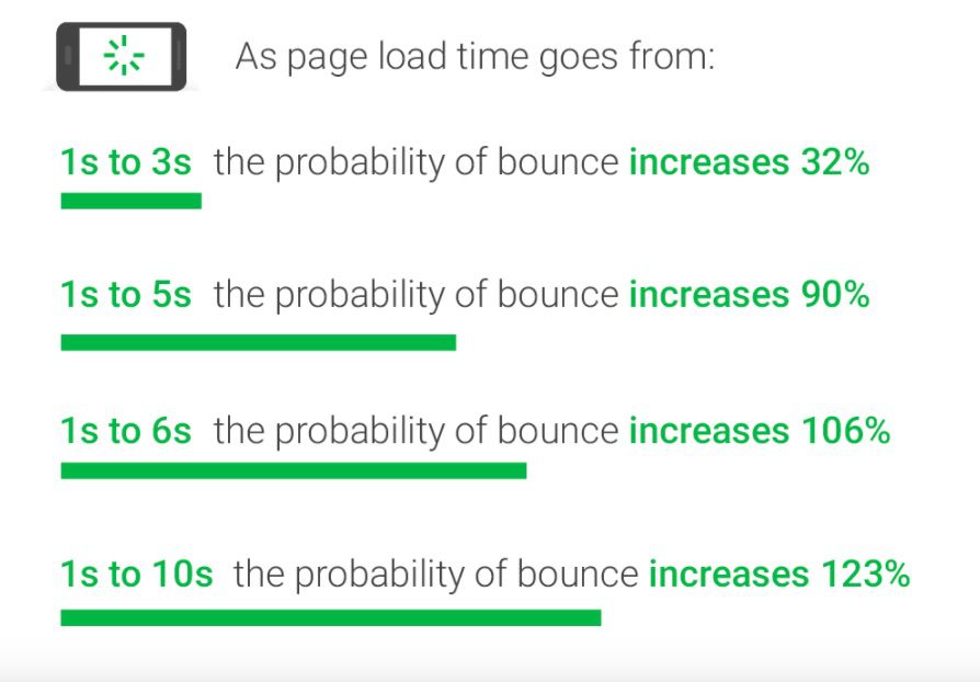 Google's study of load time and bounce rate correlations