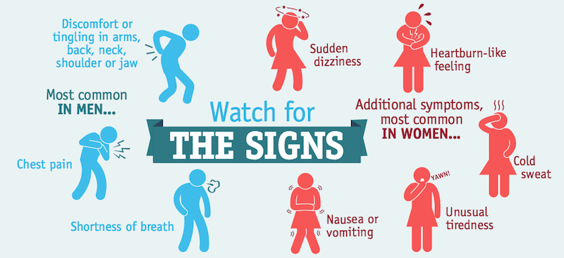 Heart attack symptoms in men vs women