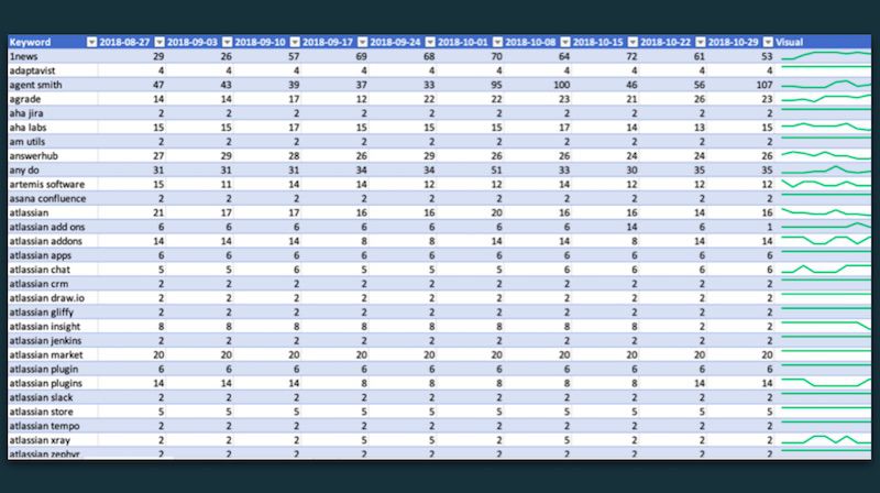 Table showing crawl rate of pages